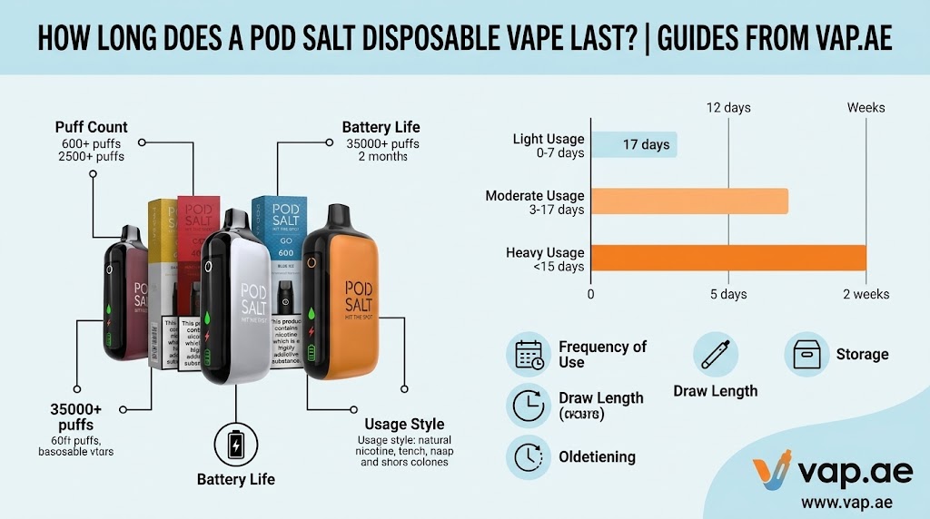 How Long Does a Pod Salt Disposable Vape Last